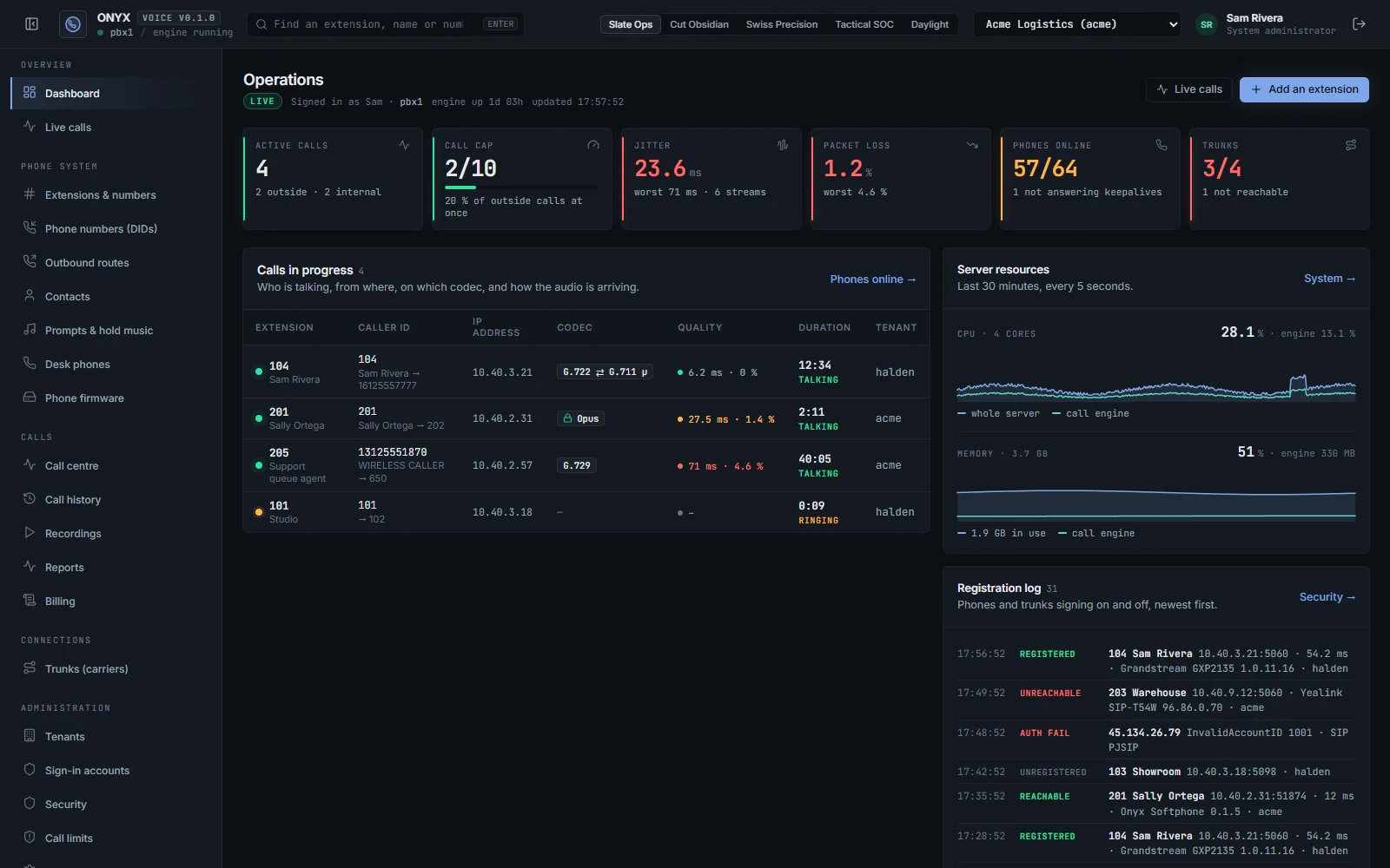 The Onyx Voice operations console with made-up data: headline numbers for active calls, call cap, jitter, packet loss, phones and trunks; the calls in progress with extension, caller, address, codec and audio quality; server CPU and memory graphs; and a registration log.